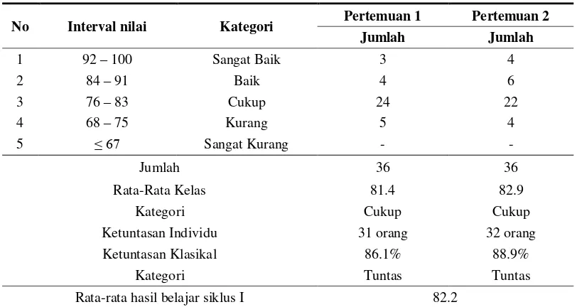 Tabel 1.Hasil Belajar Siswa Sebelum PTK 