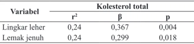 Tabel 4. Analisis multivariat faktor yang paling  berpengaruh terhadap kadar kolesterol total