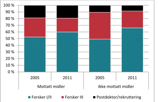 Figur 3 Stillingsstrukturen ved miljøer i instituttsektoren med utdanningsforskning i  2005 og 2011 etter hvorvidt miljøene har mottatt forskningsmidler fra PFOU eller  U2020
