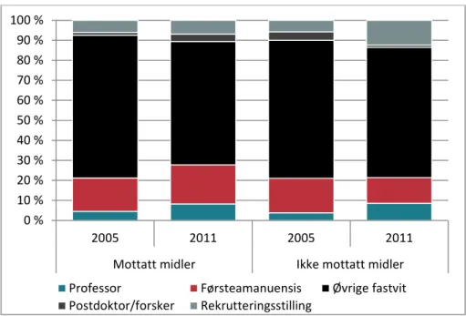 Figur 5 Utdanningsforskere ved høgskolene i 2005 og 2011 etter stilling og etter  hvorvidt miljøene har mottatt forskningsmidler fra PFOU eller U2020