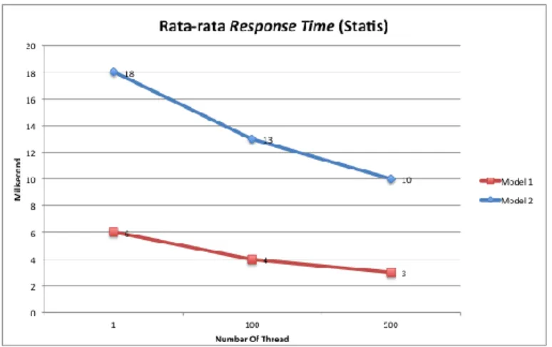 Gambar 7. Grafik waktu rata-rata dari satu kali hasil pengujian pada halaman statis  Model 1 dan Model 2 