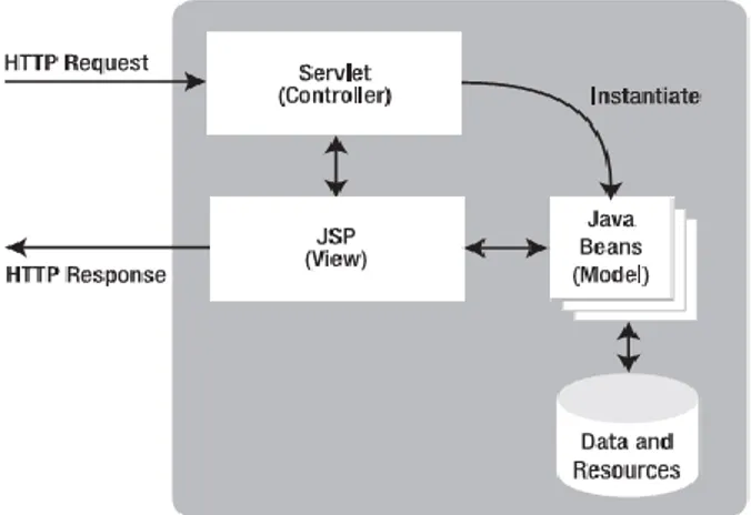 Gambar 2. Arsitektur Model 2 (MVC) 