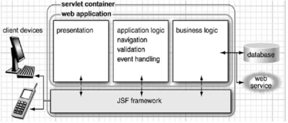 Gambar 3. Arsitektur Java Server Faces 
