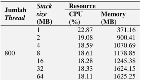 Tabel 3. Hasil penggunaan resource memory dan CPU pada Model 2  Jumlah  Thread  Stack size  (MB)  Resource CPU  (%)  Memory (MB)  100  1  12.64  365.43 2 12.82 495.57 4 11.31 638.26 8 11.15 937.17  16  11.45  999.55  32  11.03  1068.39  64  11.42  1141.84 
