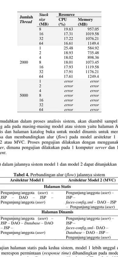 Tabel 4. Perbandingan alur (flow) jalannya sistem  Arsitektur Model 1  Arsitektur Model 2 (MVC) 