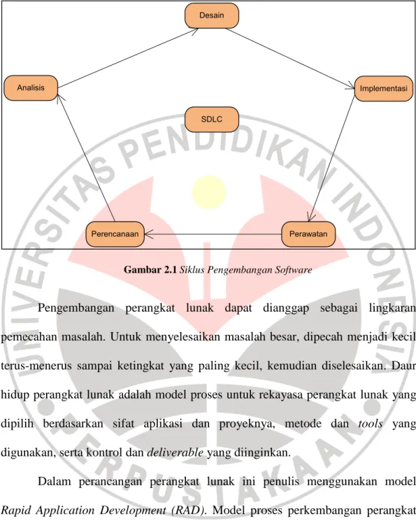 Gambar 2.1 Siklus Pengembangan Software