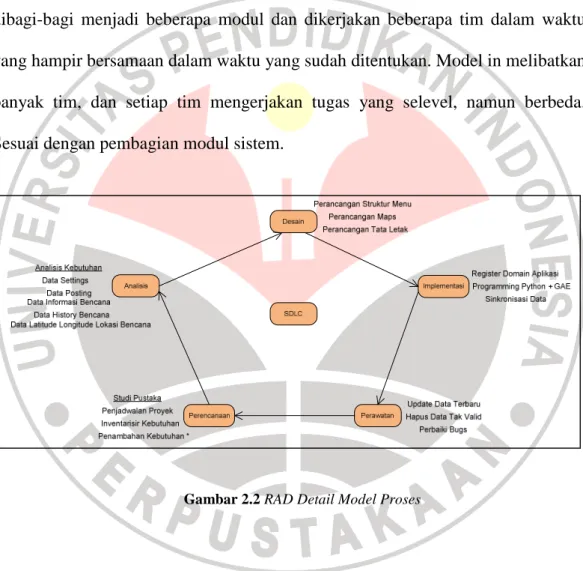 Gambar 2.2 RAD Detail Model Proses 
