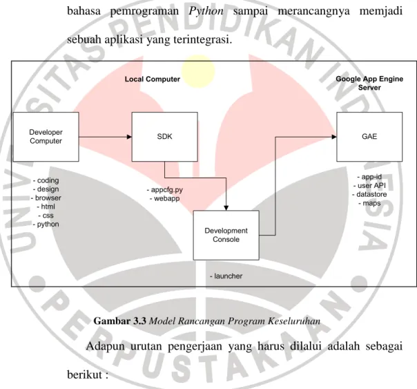 Gambar 3.3 Model Rancangan Program Keseluruhan