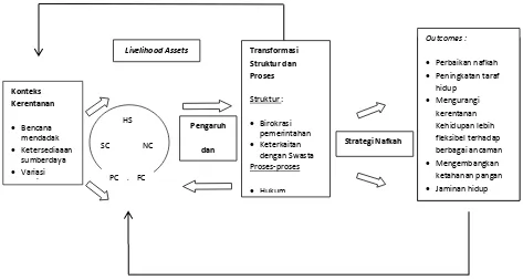 Gambar 2.1 : Sustainable livelihood framework Sumber : Diadaptasikan dari Farrington et..al, 1999, hlm