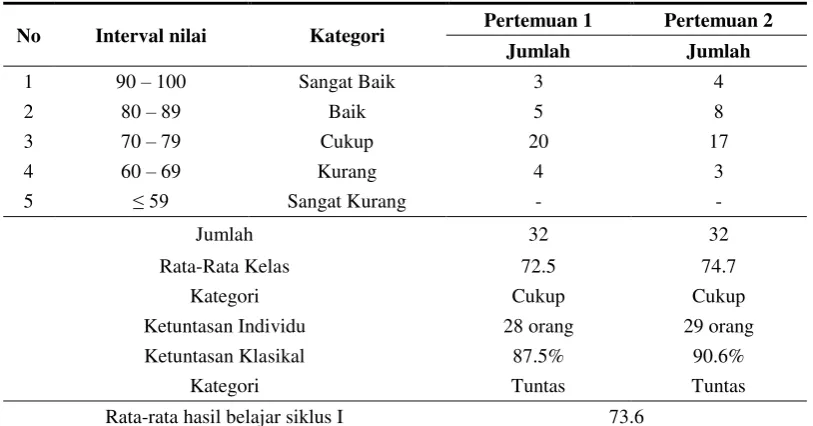 Tabel 2. Hasil Belajar Siklus I 