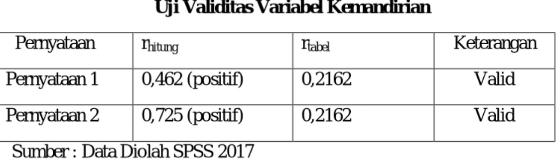 Tabel Uji Validitas Pertanggungjawaban 