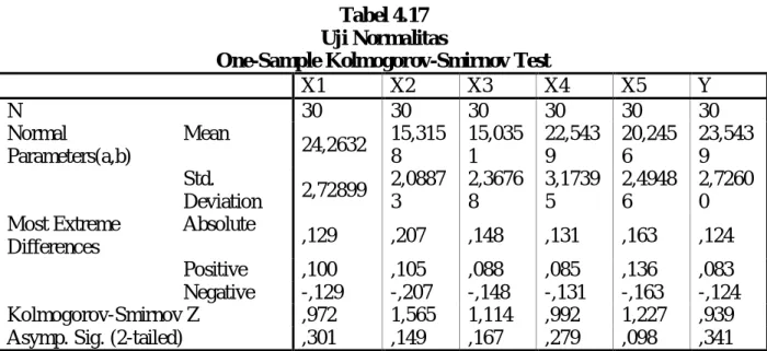 Tabel 4.17  Uji Normalitas 