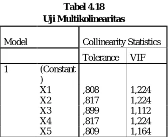 Tabel 4.18  Uji Multikolinearitas 
