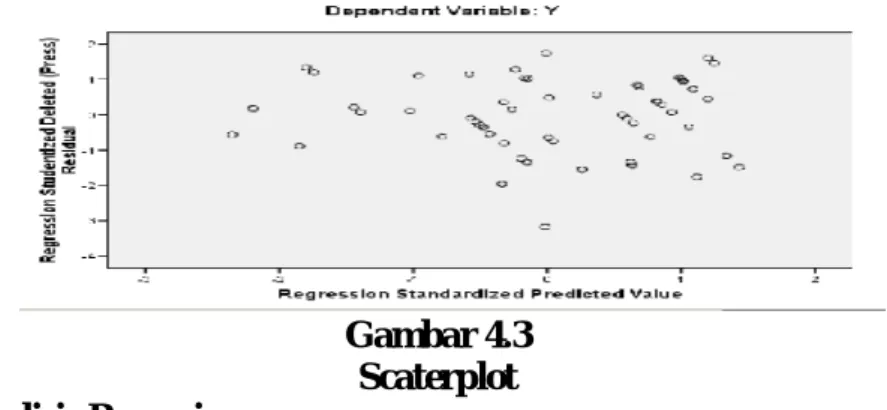 Gambar 4.3  Scaterplot      2. Analisis Regresi 