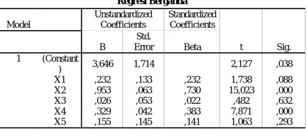 Tabel 4.19  Regresi Berganda  Model  Unstandardized Coefficients  Standardized Coefficients  t  Sig