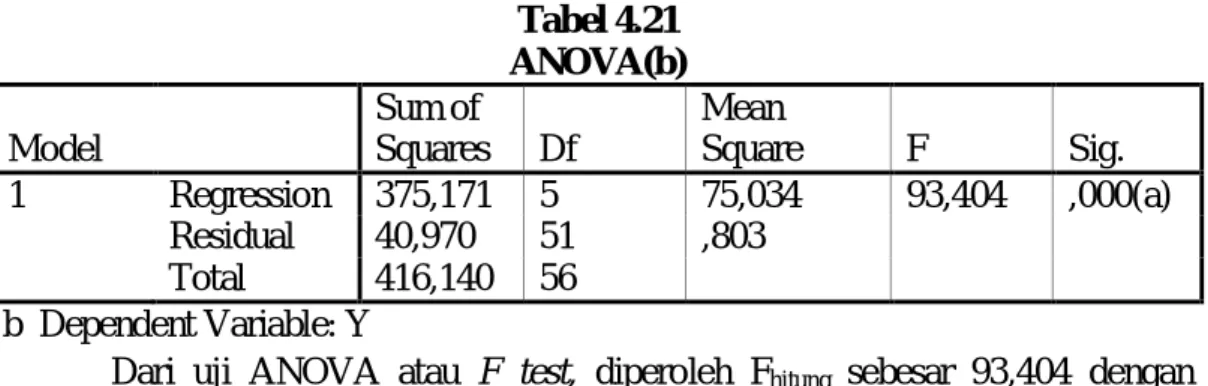 Tabel 4.21  ANOVA(b)  Model     Sum of  Squares  Df  Mean  Square  F  Sig.  1  Regression  375,171  5  75,034  93,404  ,000(a)     Residual  40,970  51  ,803           Total  416,140  56           b  Dependent Variable: Y 
