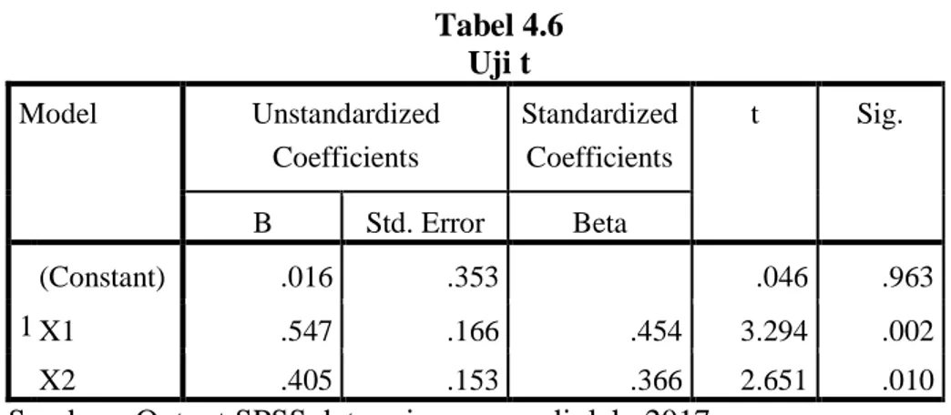 Tabel 4.6  Uji t  Model  Unstandardized  Coefficients  Standardized Coefficients  t  Sig