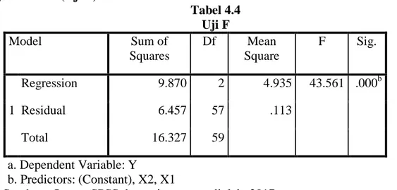 Tabel 4.4  Uji F  Model  Sum of  Squares  Df  Mean  Square  F  Sig.  1  Regression  9.870  2  4.935  43.561  .000 bResidual 6.457 57 .113   Total  16.327  59   a