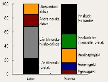 Figur 1: Bankenes eiendeler og finansiering (Norges Bank, 2007a) 