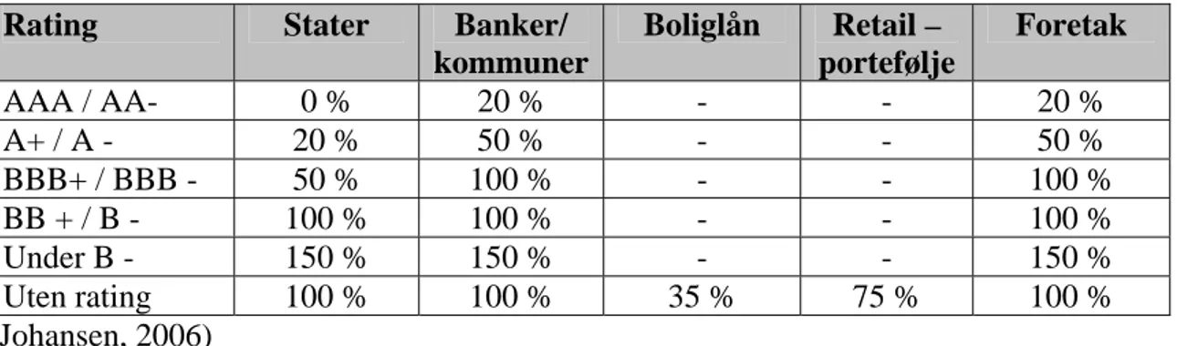 Figur 4 viser at soliditeten til norske banker er god og har vært relativt stabil de siste årene