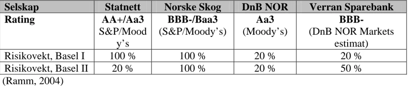 Tabell 4: Risikovekter under Basel I og Basel II 