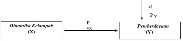 Gambar 4.7 Struktur Pengaruh X, Y dan Z 