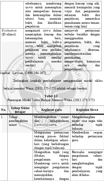 Tabel 2.2 Penerapan Model Siklus Belajar Menurut Wena, (2011:173-175) 