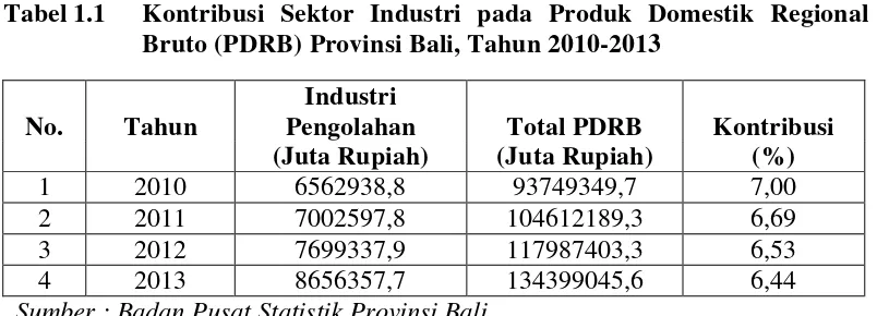 Tabel 1.1 Kontribusi Sektor Industri pada Produk Domestik Regional 