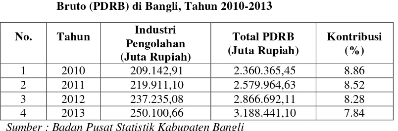 Tabel 1.2  Kontribusi Sektor Industri pada Produk Domestik Regional 