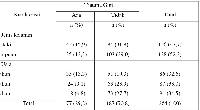Table 5. Prevalensi trauma gigi permanen anterior berdasarkan jenis kelamin dan usia. 