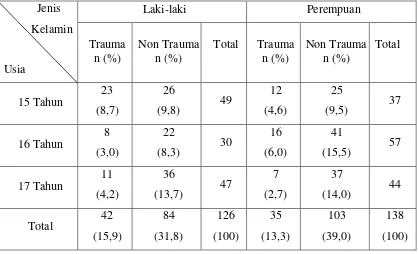 Tabel 6. Distribusi trauma gigi permanen anterior berdasarkan jenis kelamin dan usia. 