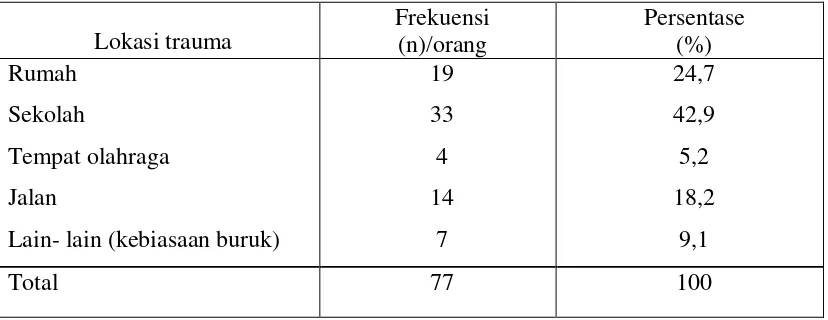 Tabel 10. Distribusi trauma gigi permanen anterior berdasarkan lokasi terjadinya  