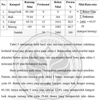 Tabel 5. Hasil Tes Menulis Huruf Jawa dengan Menggunakan Media 