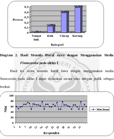 Grafik 2. Pancaran Nilai Menulis Huruf Jawa dengan Menggunakan 