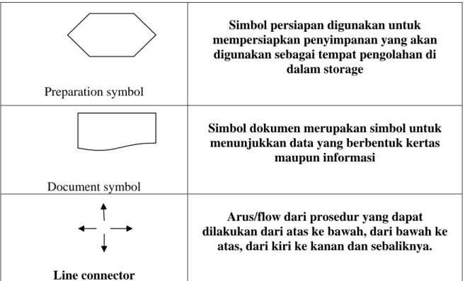 Tabel 2.1 Tabel Simbol-Simbol Data Flow Diagram 