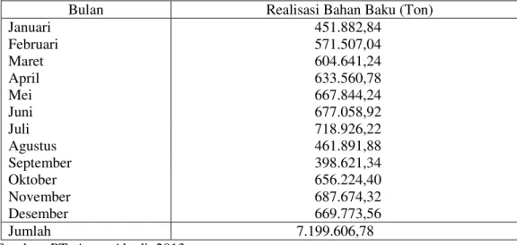 Tabel 1 :  Data Kebutuhan Kayu Log dan Chip Tahun 2012 