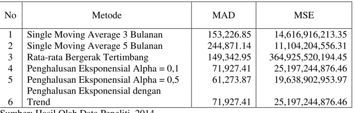 Tabel  2  :  Perbandingan  Nilai  MAD  dan  MSE  peramalan  Kebutuhan  Bahan  Baku  pada PT Arara Abadi Tahun 2012 