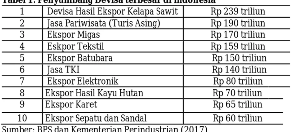 Tabel 1. Penyumbang Devisa terbesar di Indonesia 