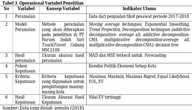 Tabel 3. Operasional Variabel Penelitian 