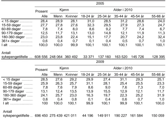 Tabell 3.7.1.  Syketilfelle i 2005* og 2009 etter varighet**. Menn og kvinner og ulike  aldersgrupper