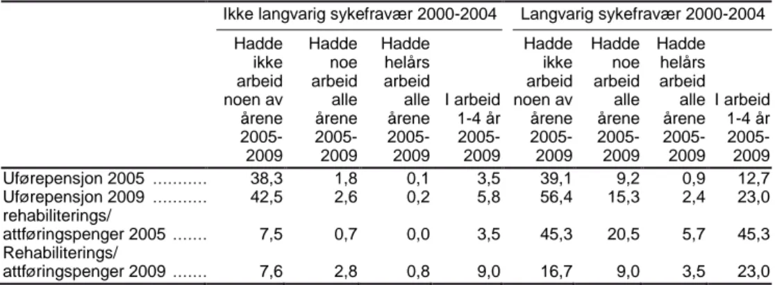 Tabell 3.10.1. Andel av 18-62-åringer bosatt i Norge alle årene 2005-2009 med ulik status på  arbeidsmarkedet i årene 2005-2009 som mottok uførepensjon og 