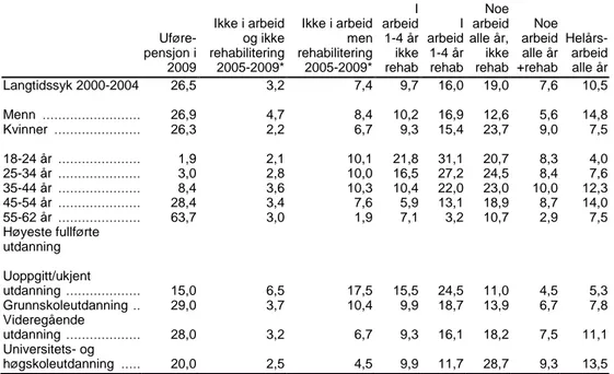Tabell 3.10.2. Langtidssyke 2000-2004 18-62-åringer i 2005 bosatt i Norge alle årene 2005-2009  med ulik status på arbeidsmarkedet i årene 2005-2009