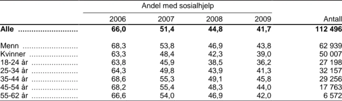 Tabell 5.5.1.  Personer 18-62 år bosatt i Norge alle årene 2005-2009 som mottok sosialhjelp i  2005