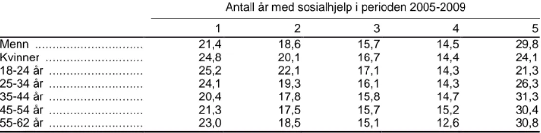 Tabell 5.6.1.  Personer 18-62 år bosatt i Norge alle årene 2005-2009 som mottok sosialhjelp i  2005