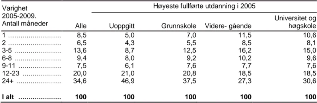 Tabell 5.6.6C.Personer 18-62 år bosatt i Norge alle årene 2005-2009 som mottok sosialhjelp i  2005