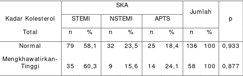Tabel  5.3 Hubungan kadar kolesterol total dengan SKA di RSUP Haji Adam 