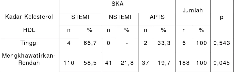 Tabel  5.4 Hubungan kadar kolesterol trigliserida dengan SKA di RSUP Haji 