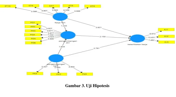 Gambar 3. Uji Hipotesis 