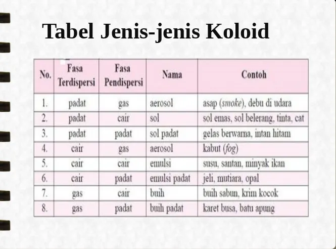 Tabel Jenis-jenis Koloid