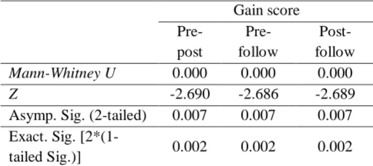 Tabel 2. Hasil Analisis Friedman Test terhadap Pre-test,  Post-Test dan Follow Up 